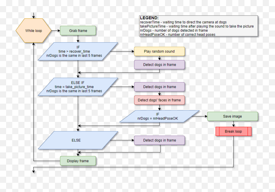 Computer Vision - Vertical Emoji,Emotion Code Flowcharts