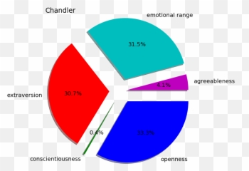 Watson Personality Insights U2014 A Novel Use Case On Tv Sitcoms - Dot Emoji,Character Traits And Emotions