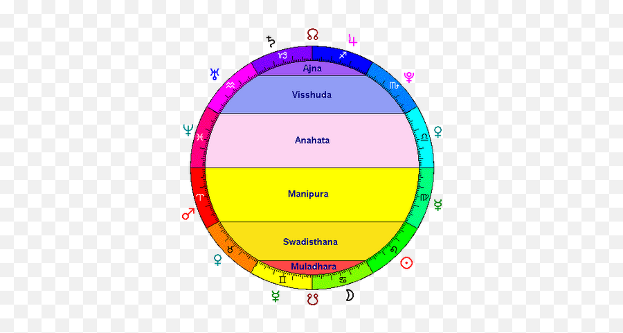 Colors Planets Days - Chakra Days Of The Week Emoji,7 Chakras Emotions