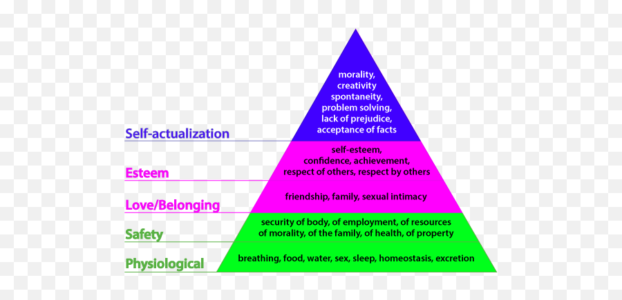 Lifemap Maslow 3 Brains And A Simple Formula For Happiness - Vertical Emoji,Hierarchy Of Emotions