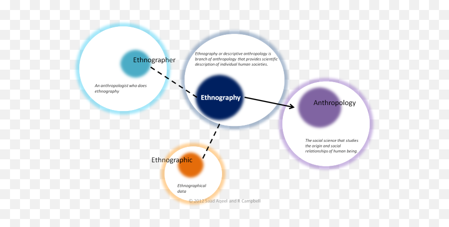 Class 03 - Ethnography Ethnographic Research Emoji,Fear Dota Emotion Chart