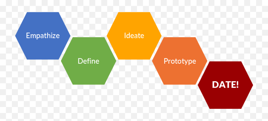 Design Thinking For Dating - 5 Steps Design Thinking Emoji,Flurry Emotions