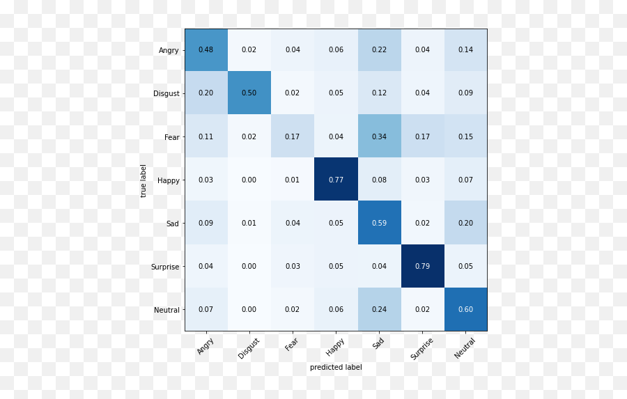 Emotion Ai Facial Expression Recognition With Convolutional Emoji,Eyes An Emotion Writing Dilation