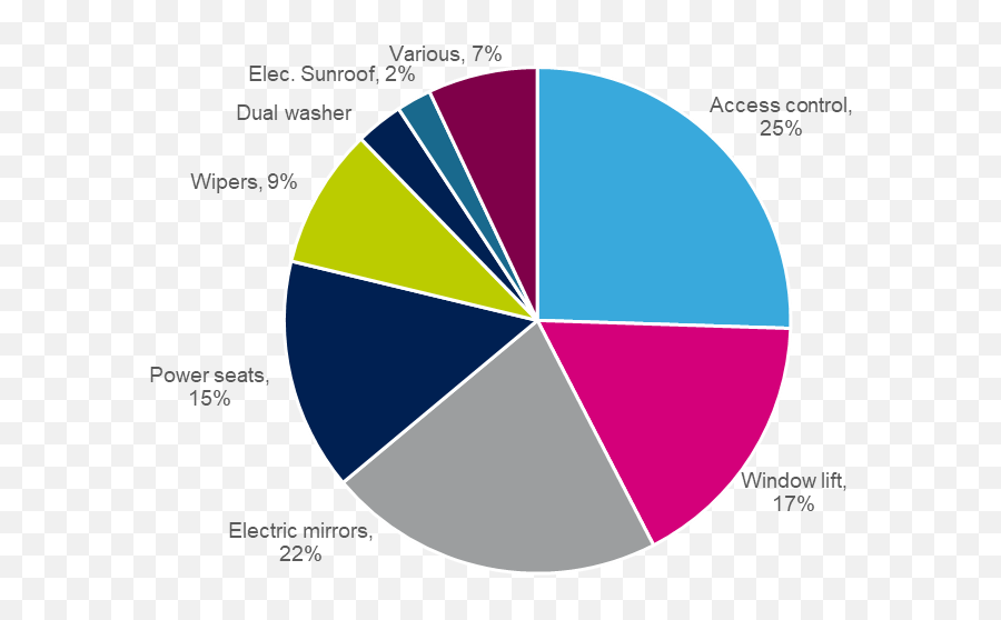 Dc Motor Trends In Automotive Body - Trends In Dc Motor Emoji,10 Trending Emotions On Twitter Regarding Automobile Industry