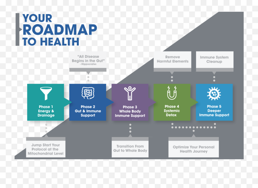 How The Cellcore Comprehensive Protocol Works - Cellcore Your Roadmap To Health Emoji,Hippocrates On Emotions