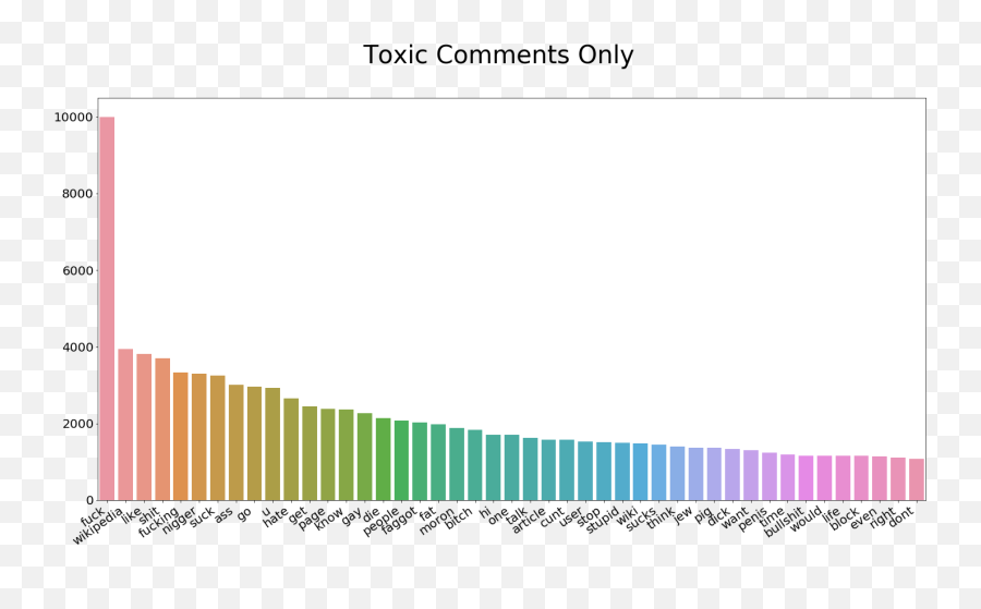 Toxic Comment Classification - Natural Language Processing Emoji,Toxic Emotion Closer Further 1 Hour