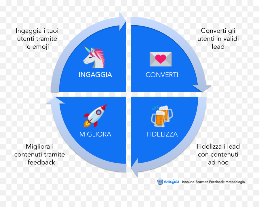 Come Aumentare Il Conversion Rate Tramite Lu0027inbound Reaction Emoji,Emoji Conversion