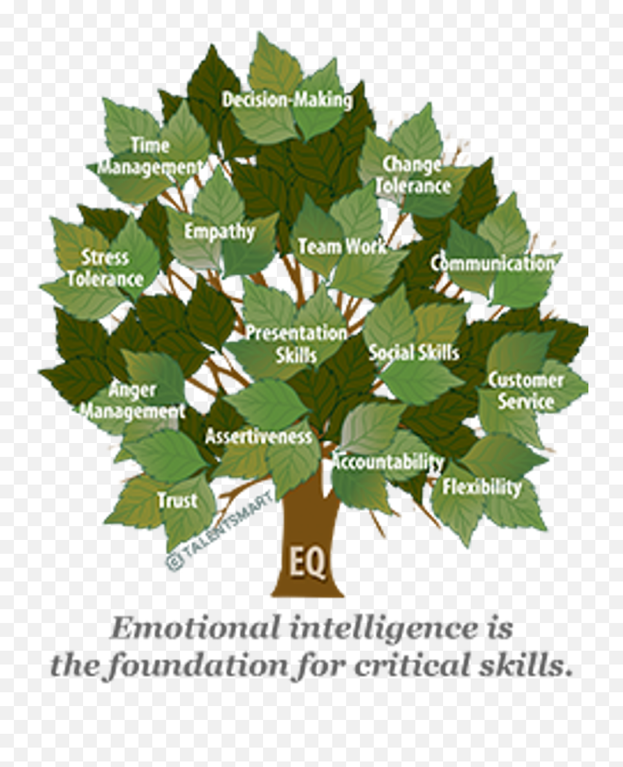 A Deeper Level Of Intelligence - Eq Is The Foundation For Critical Skills Emoji,Control Your Emotions