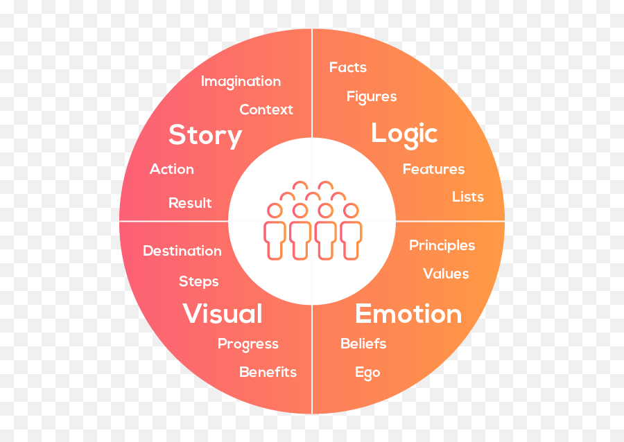 4 Simple Steps To Craft A Compelling U201cwhyu201d For Your Change - Dot Emoji,External Emotions