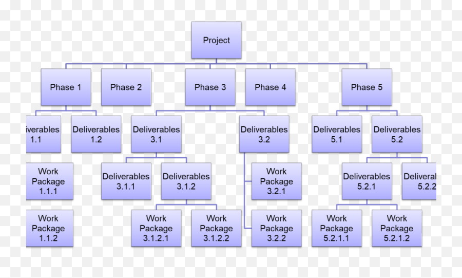 Create A Work Breakdown Structure - Vertical Emoji,Emotion Solar Pmp