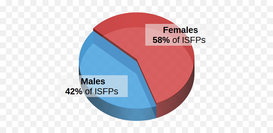 Isfp Personality Type - Isfp Male To Female Pie Chart Emoji,Entp Slow Process Emotions