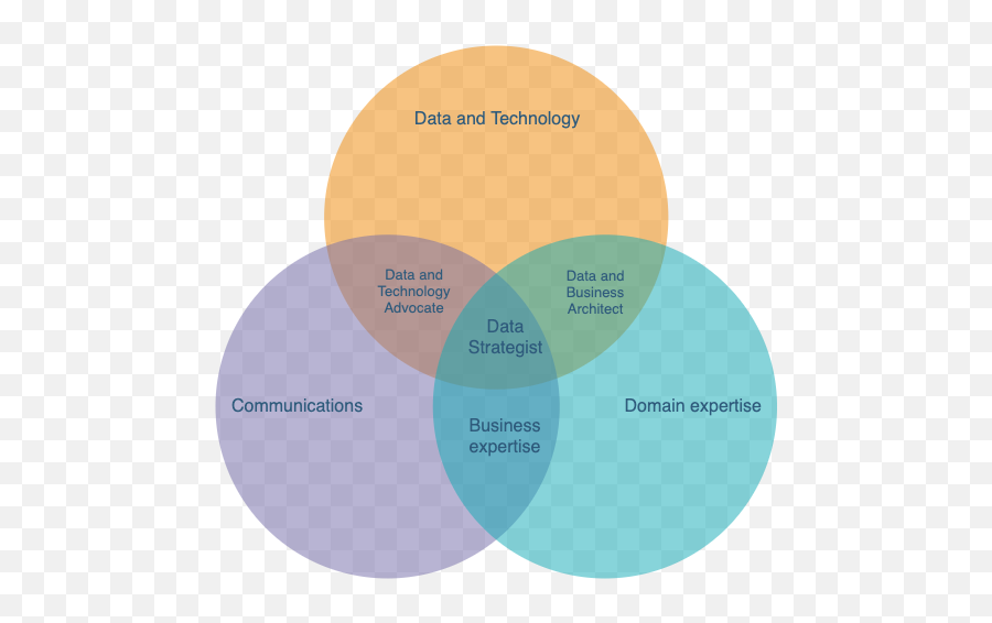 Rise Of The Data Strategist Part Ii - Data Strategist Emoji,Venn Diagram Comparing Emotions