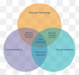 Rise Of The Data Strategist Part Ii - Data Strategist Emoji,Venn Diagram Comparing Emotions