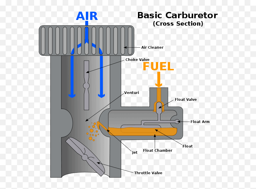 Types Of Chokes - Carburetor Working Principle Emoji,Bayou 220 Emotion Tube For Carb