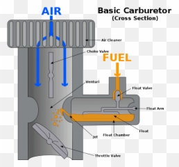 Types Of Chokes - Carburetor Working Principle Emoji,Bayou 220 Emotion Tube For Carb