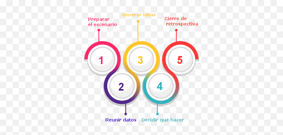 Dinámicas Para Retrospectivas Escenario Cátedra Viewnext Usal Emoji,Carita Nervioso Emoticon