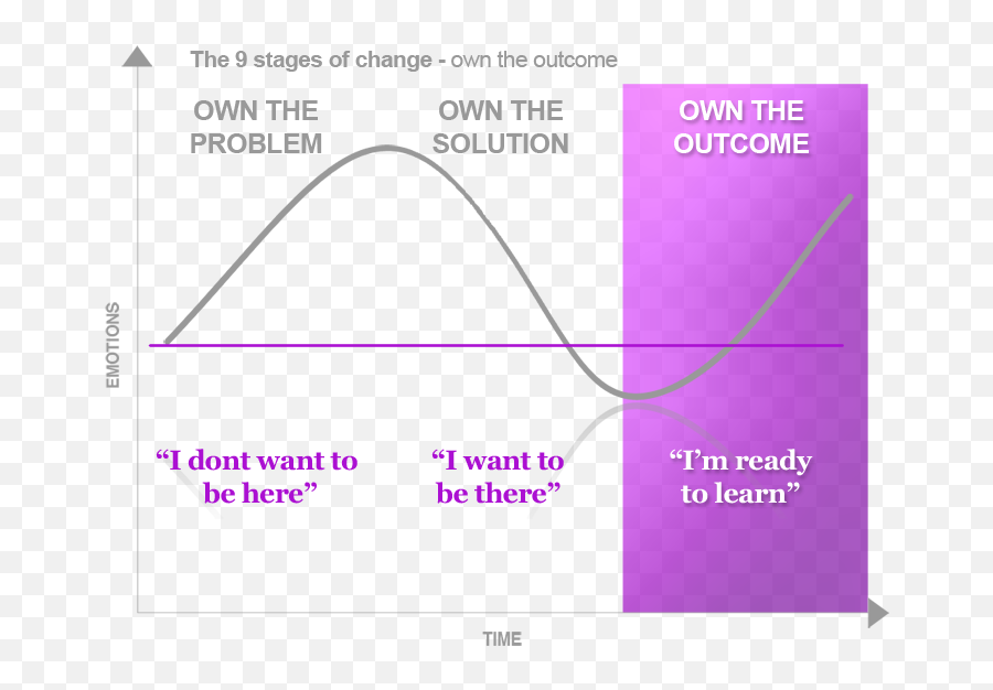 Change Toolkit - Statistical Graphics Emoji,Graph Of People Who Think Determination Is An Emotion