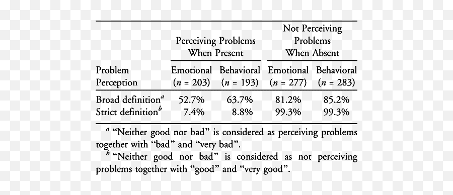 Help - Seeking Process Of Parents For Psychopathology In Youth Emoji,Emotions Silva Method