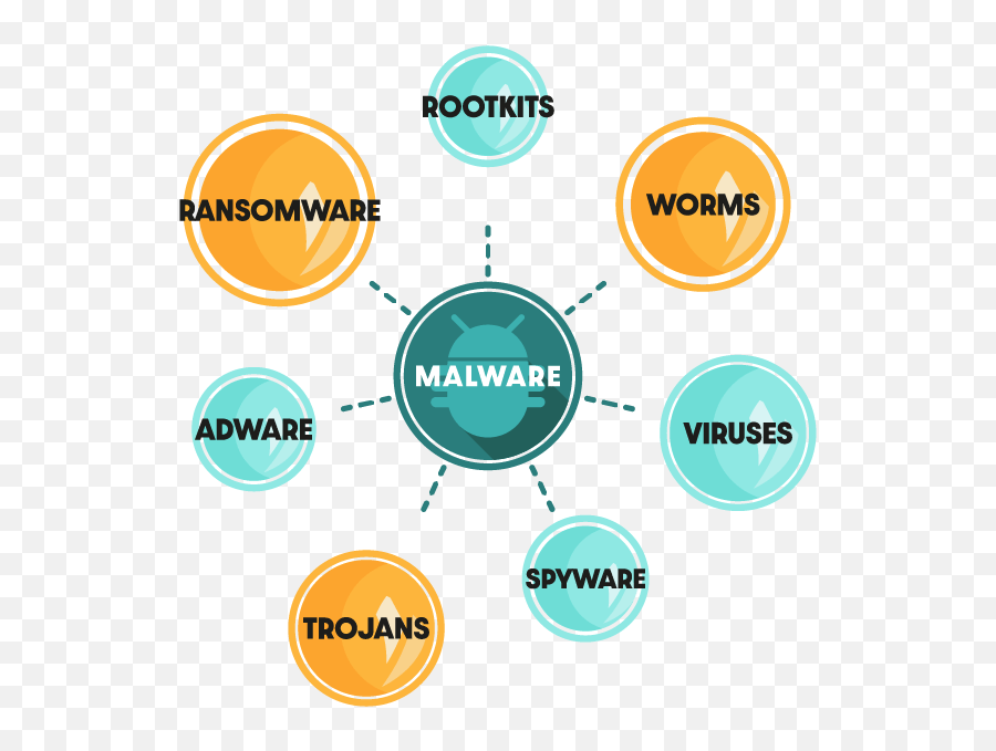 Malware attacks. Types of Malware. All Types of Malware. Stay Vigilant Malware. Stay Vigilant Malware free pictures.