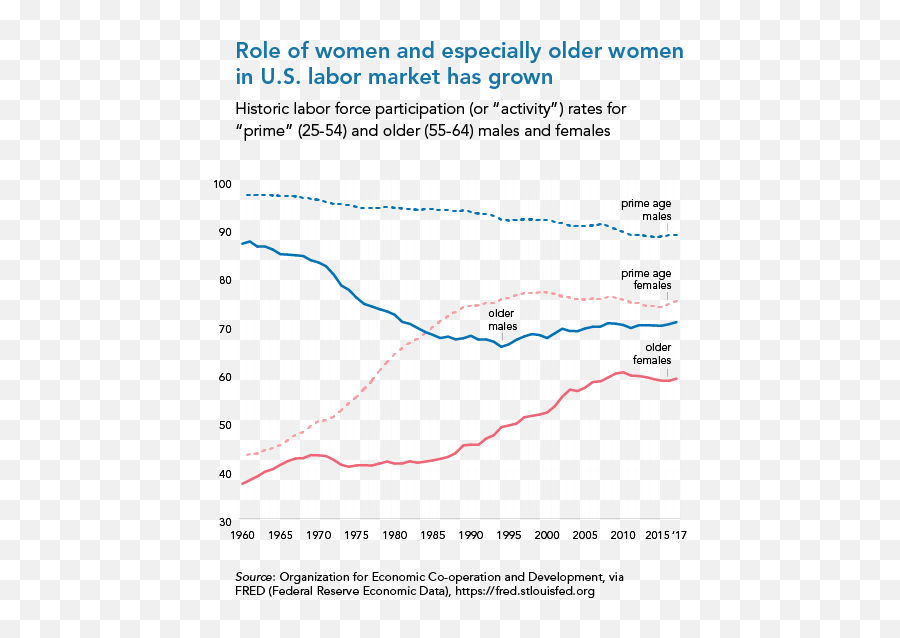 The Rising Role Of Older Women In The Labor Force And Why Emoji,Male Female Emotion Videos