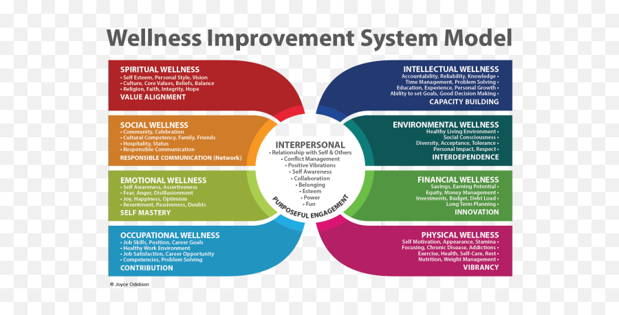 Wellness Coaching Optimizing Wellness Holistic Health Emoji,Thought Equity Emotions