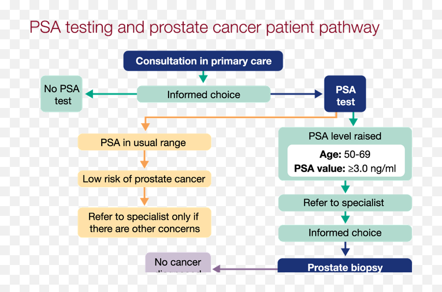 Top Tips Prostate Cancer Top Tips Guidelines In Practice Emoji,Eso Postrate Emotion
