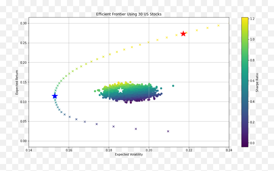 Mean - Variance Analysis Of Stocks And Cryptocurrencies Using Plot Emoji,Solve The Emoji Level 30