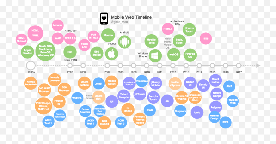 A Decade Of Decadence - Apple Iphone And My Mobile Web Memoir Dot Emoji,Samsung To Iphone Emoji Comparison