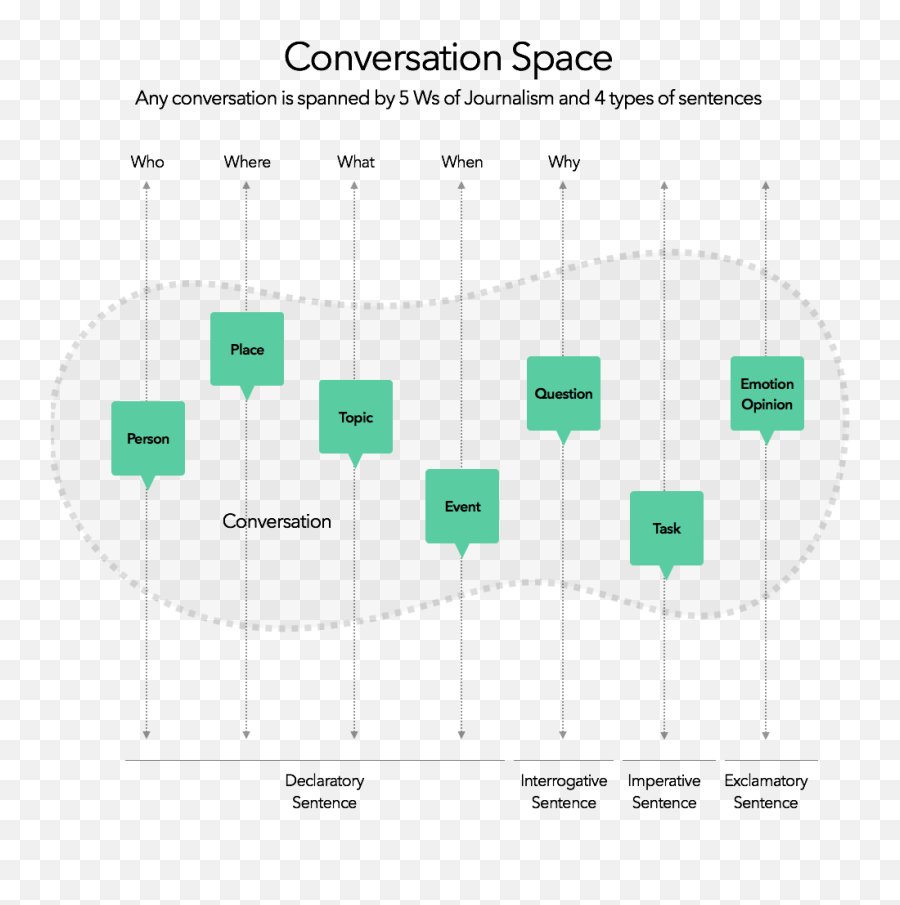 Hypertext As Semantic Tailorability By Russell Okamoto - Vertical Emoji,Emotion Vocabulary Chart