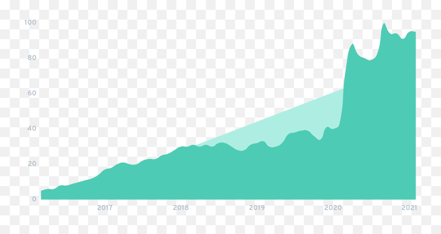 7 Cultural Trends For 2021 - 2025 Medium University Computer Science Finally Surpasses Chart Emoji,Notlikethis Discord Emoji