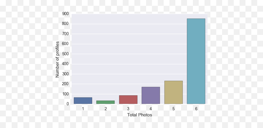 Quick Data Analysis On Tinder In A Previous Article I Did - Statistical Graphics Emoji,Always Like A Girl Emojis Analysis