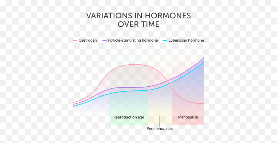 What Are The Most Common Symptoms Of The Menopause - Female Hormones In Menopause Emoji,A Chart Of Emotions And Where They Are Felt In The Body