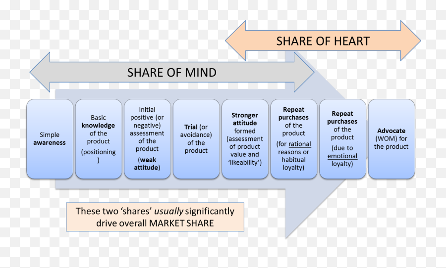 Share Of Hearts - Market Share Mind Share Heart Share Emoji,Heart Mind Will Emotions