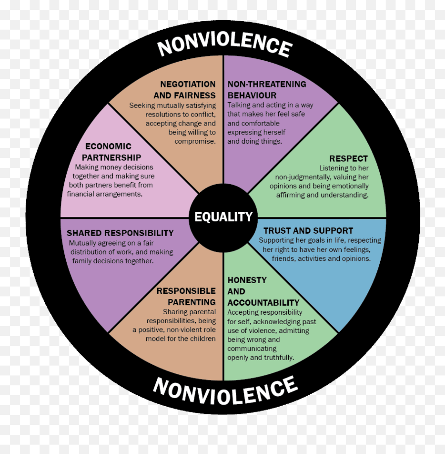 Equality Vs Power And Control Dads - Equality Wheel Gender Neutral Emoji,Wheel Of Emotion Children