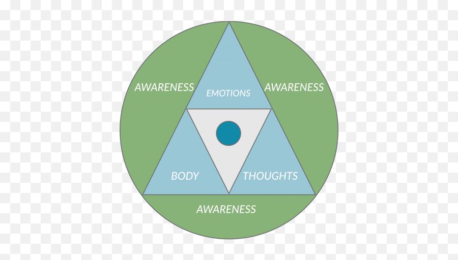 Cascadia Mindfulness Institute - Vertical Emoji,Thoughts Emotions Body Triangle
