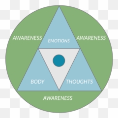 Cascadia Mindfulness Institute - Vertical Emoji,Thoughts Emotions Body Triangle