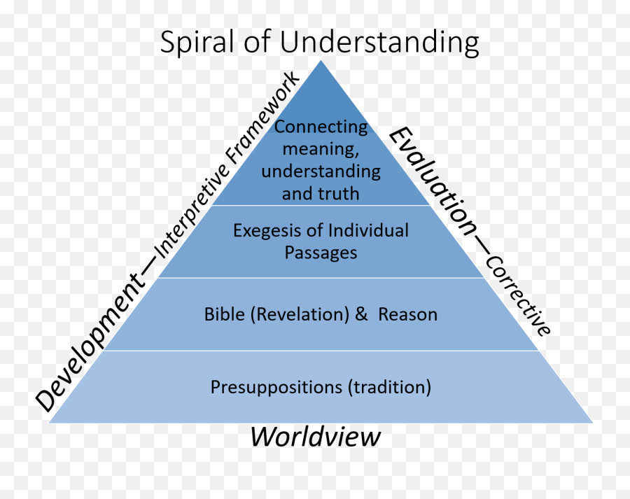 The 5 Solas Of The Reformation - Vertical Emoji,Core Emotions And The Change Triange