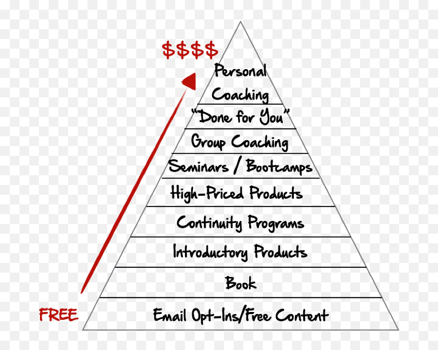 Ascension Pyramid Your Way To Bigger Profits Predictable Emoji,What Is A Typical Resourceful Emotion Tony Robbins