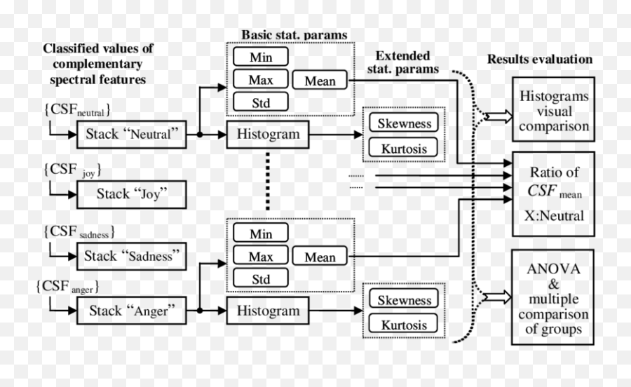 Block Diagram Of Csf Values Collective Processing For - Language Emoji,4 Types Of Emotions Block Diagram Of Csf Values Collective Processing For - Language Emoji,4 Types Of Emotions