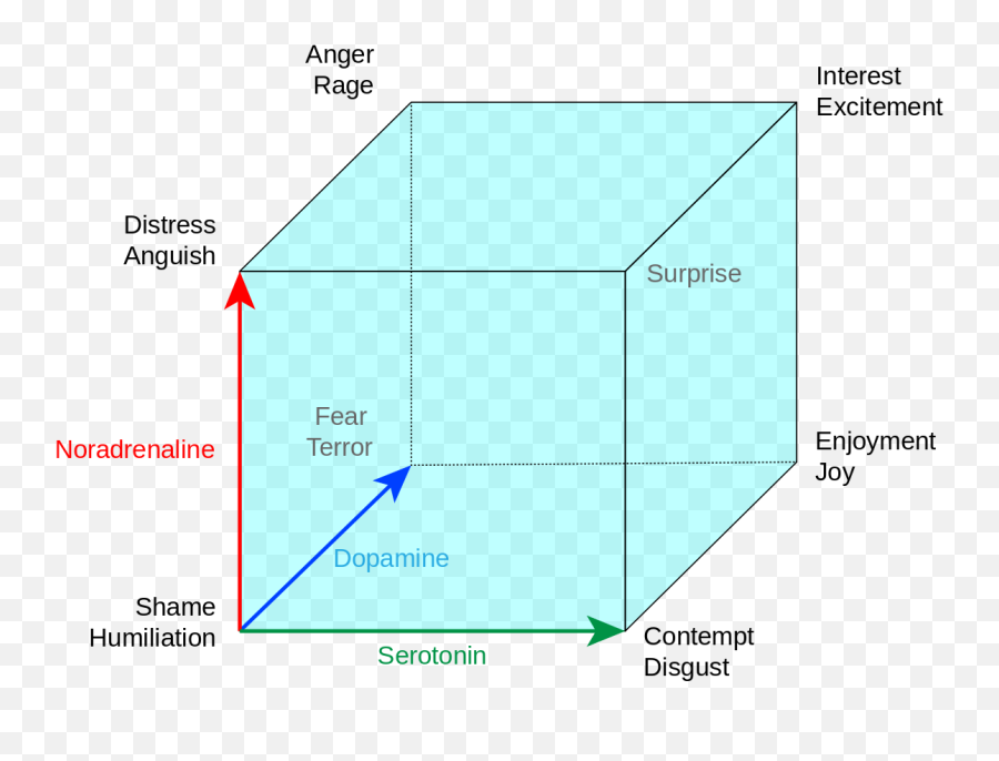 What Can God Be Afraid Of - Lövheim Cube Of Emotion Emoji,Goddess Of Emotion