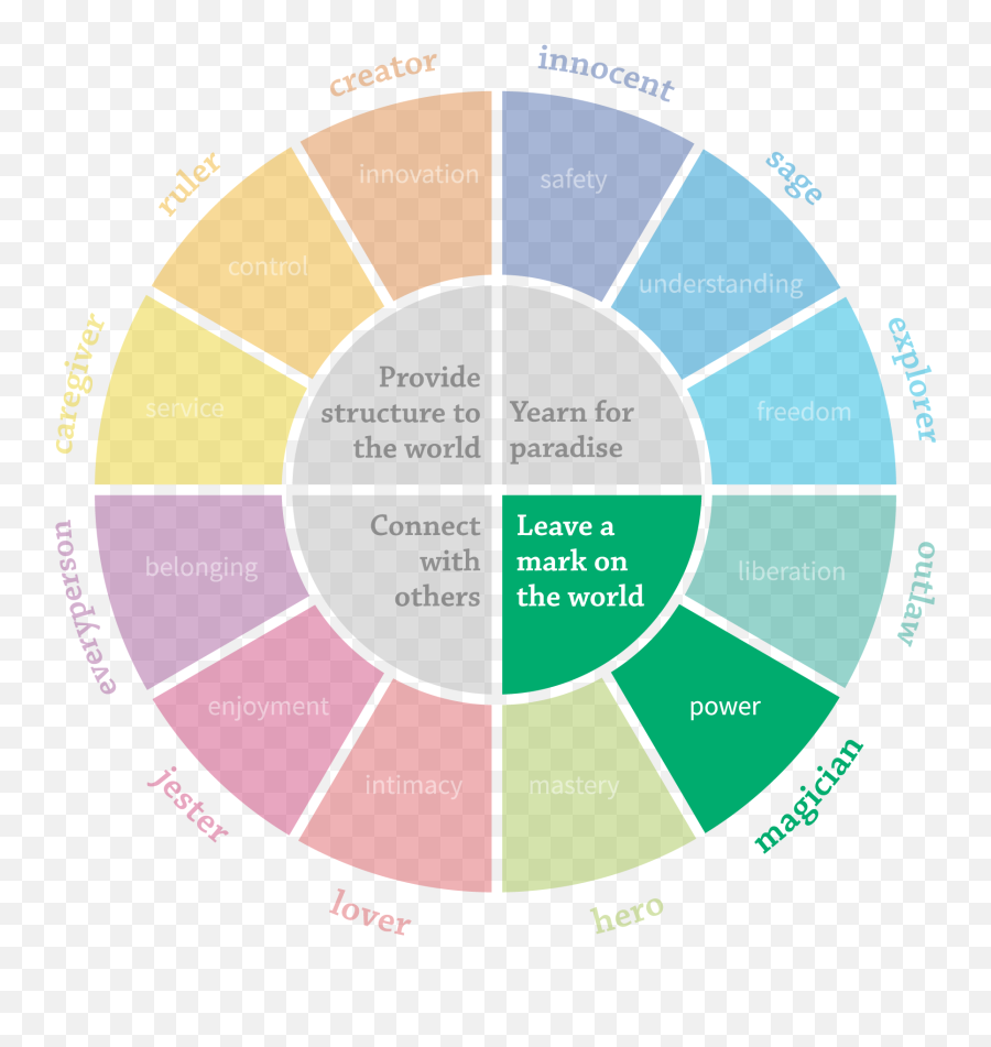 Brand Archetypes Explained The Magician U2014 Hive Creative - Archetypes For Portfolio Expansion Emoji,Emotion Wheel Psychology