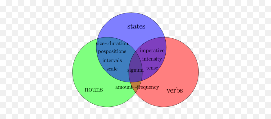 Talmit - Verbs And Adjectives Venn Diagram Emoji,Emotion Smoulder