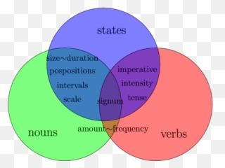 Talmit - Verbs And Adjectives Venn Diagram Emoji,Emotion Smoulder