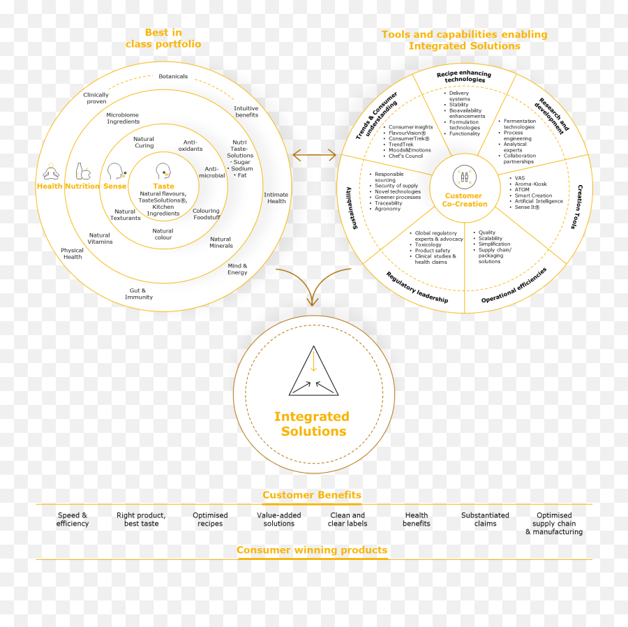 Integrated Solutions Givaudan Emoji,Wheel Of Emotions When High Integrated Solutions Givaudan Emoji,Wheel Of Emotions When High