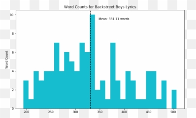 A Lyrical Analysis - Statistical Graphics Emoji,Emotions Albums