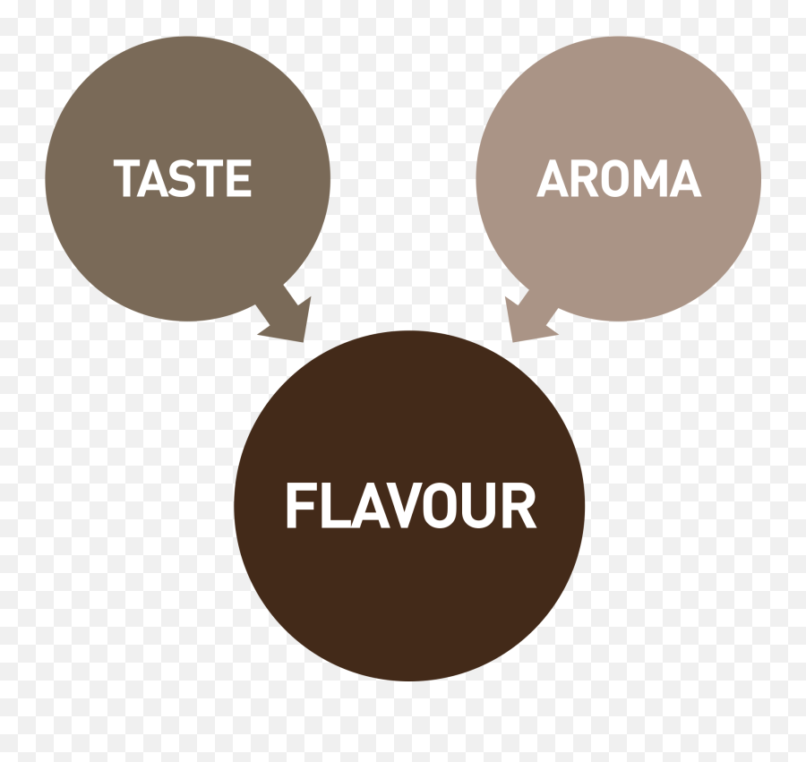 Aroma Taste And Flavour - Sabesp Park Butantan Emoji,Sensory Emotions