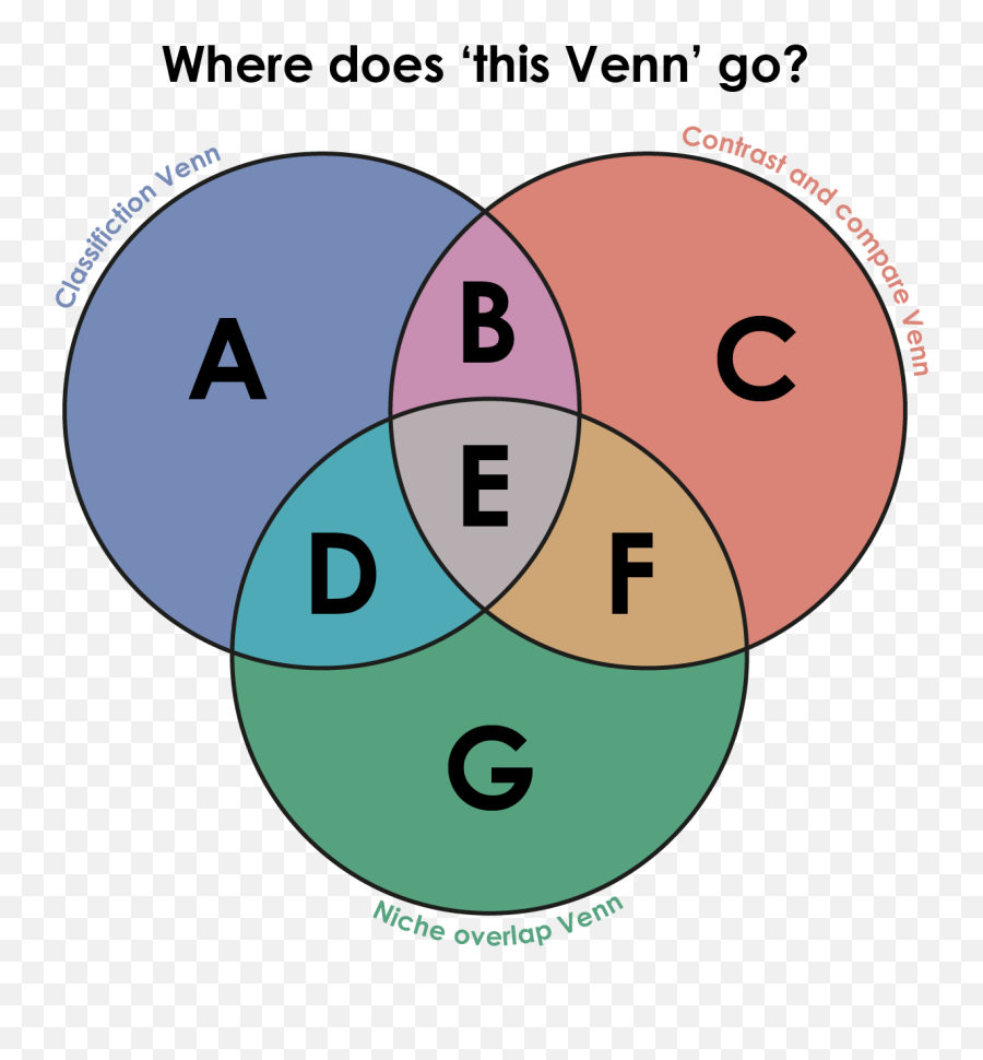 Venntersection - Dot Emoji,Venn Diagram Comparing Emotions