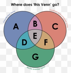 Venntersection - Dot Emoji,Venn Diagram Comparing Emotions