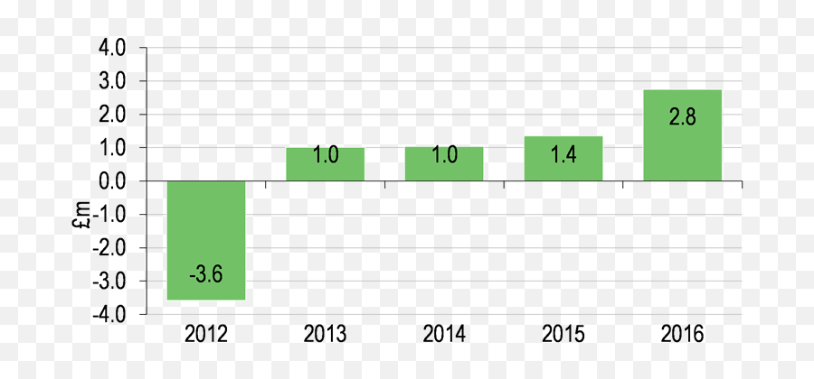 Cliq Digital - Digital Content Marketing Edison Emoji,Market Graph Emoji