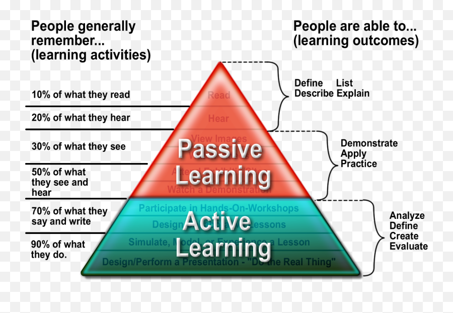 Learning Styles Do Not Exist U2013 Without Ritual Autonomous - Types Of Active Learning Emoji,Strong Emotions List